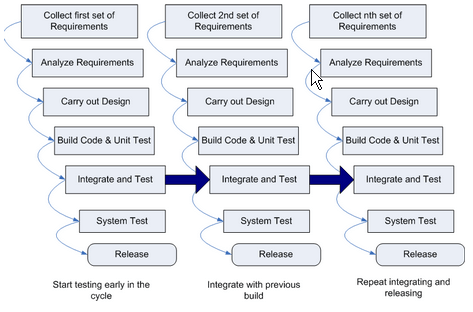 Softsmith – Solutions | Methodology - Agile, Incremental, Waterfall Models