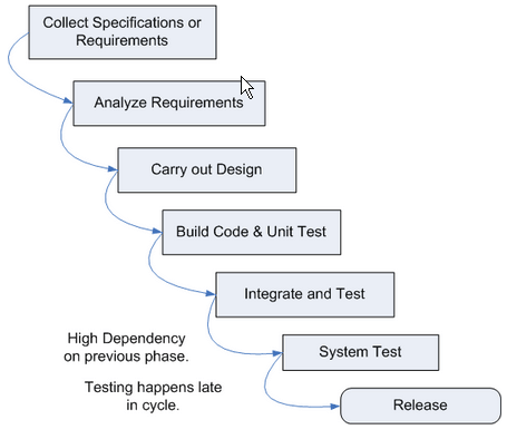 Softsmith – Solutions | Methodology - Agile, Incremental, Waterfall Models